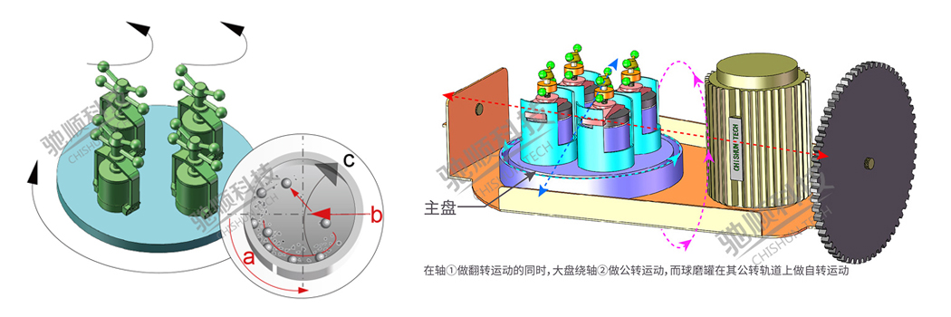 Planetary ball mill and Multi-angle Planetary Ball Mill